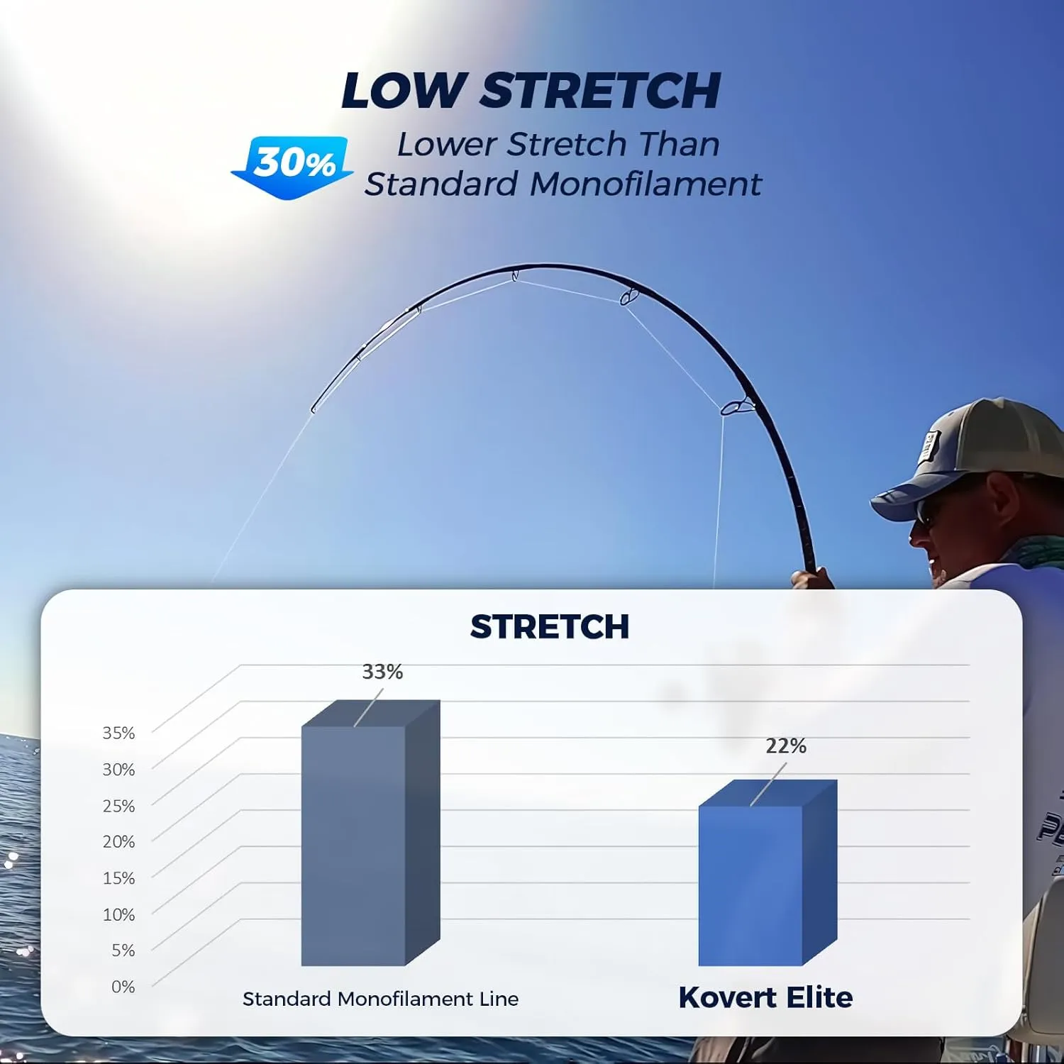 KastKing Kovert Elite 100% Fluorocarbon Fishing Line, Shock Resistant, High Clarity, Low Visibility, Highly Abrasion Resistant, Fast Sinking, Low Stretch, Low Light Refraction